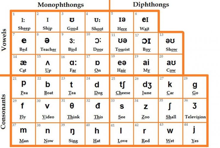Bảng phiên âm tiếng Anh IPA - Cách phát âm chuẩn quốc tế